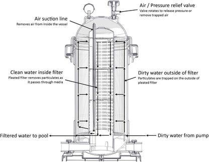 AquaStar PLF27000 - Pipeline Cartridge Filter - 27K Gal Pools Diagram