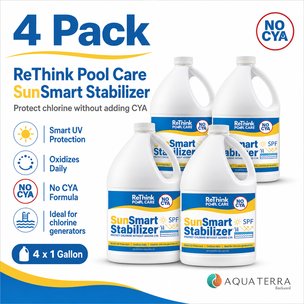 ReThink Pool Care SunSmart Stabilizer 4-pack infographic showing four 1-gallon bottles, smart UV protection, daily oxidation, no CYA formula, and chlorine generator compatibility