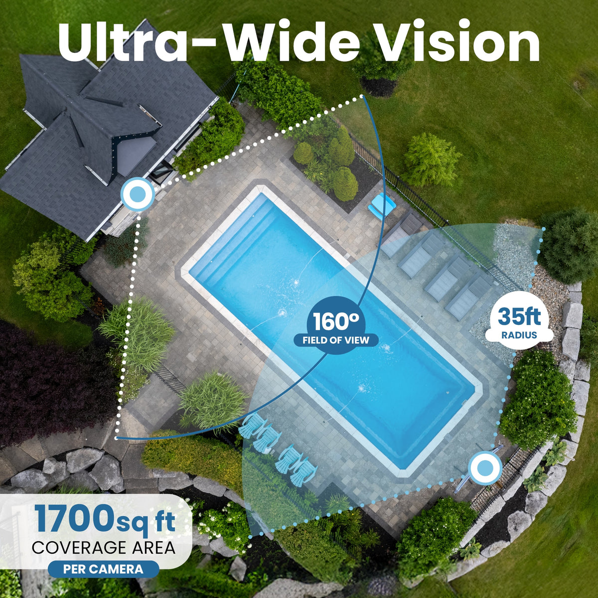 Overhead diagram of a backyard pool showing the camera's 160 degree arc and 35 foot detection radius across 1,700 square feet