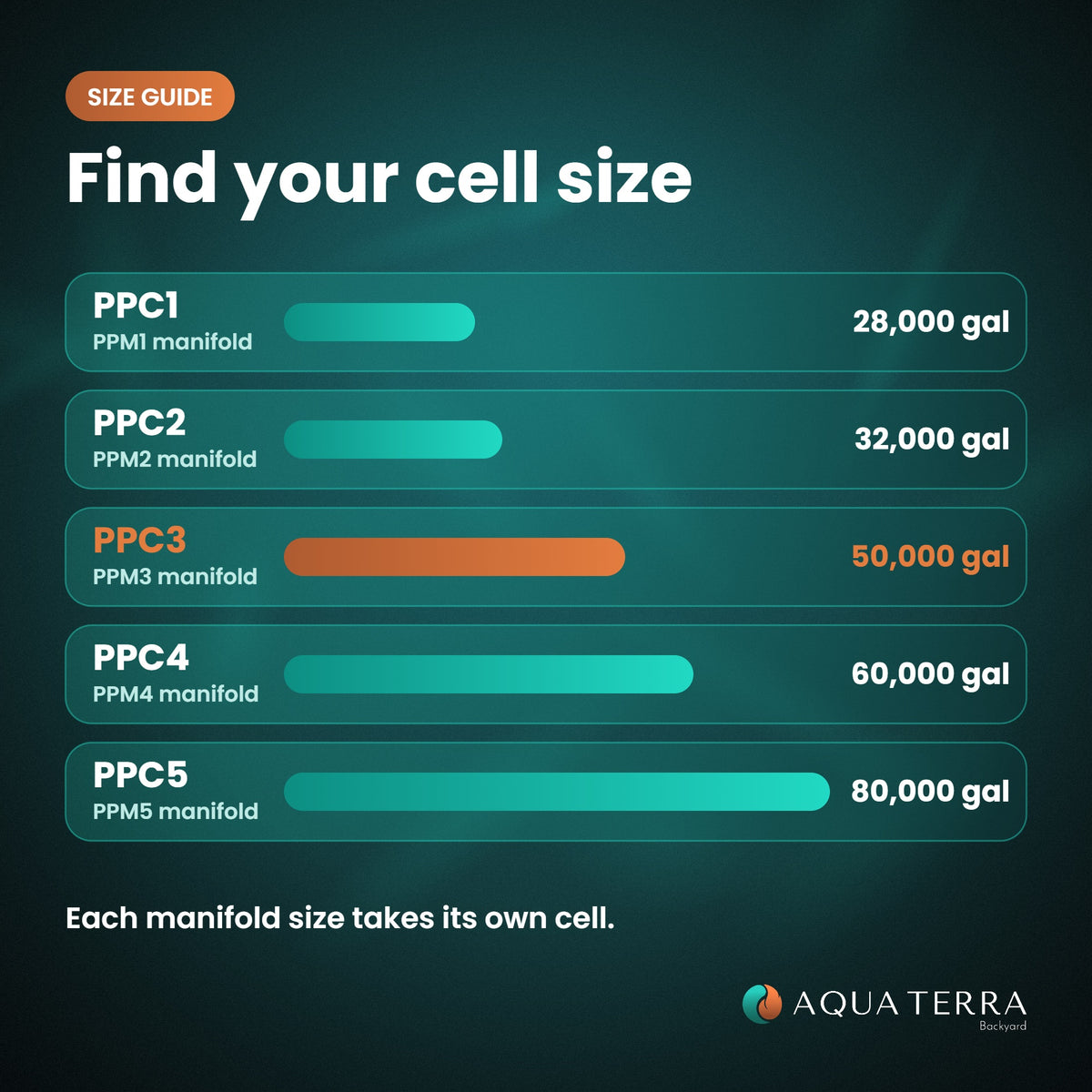 AutoPilot PPC cell size guide by manifold and gallons