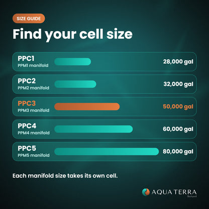 AutoPilot PPC cell size guide by manifold and gallons