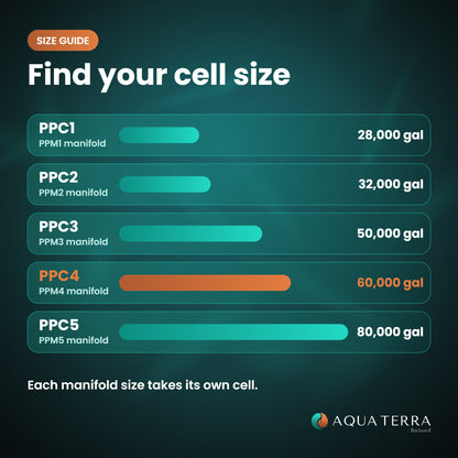 AutoPilot PPC cell size guide by manifold and gallons