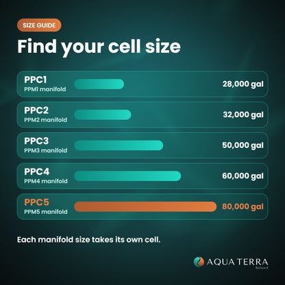 AutoPilot PPC cell size guide by manifold and gallons