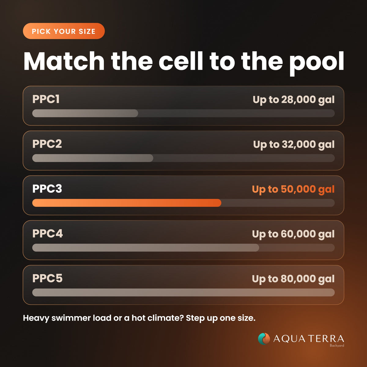 AutoPilot salt cell size guide PPC1 through PPC5 by gallons