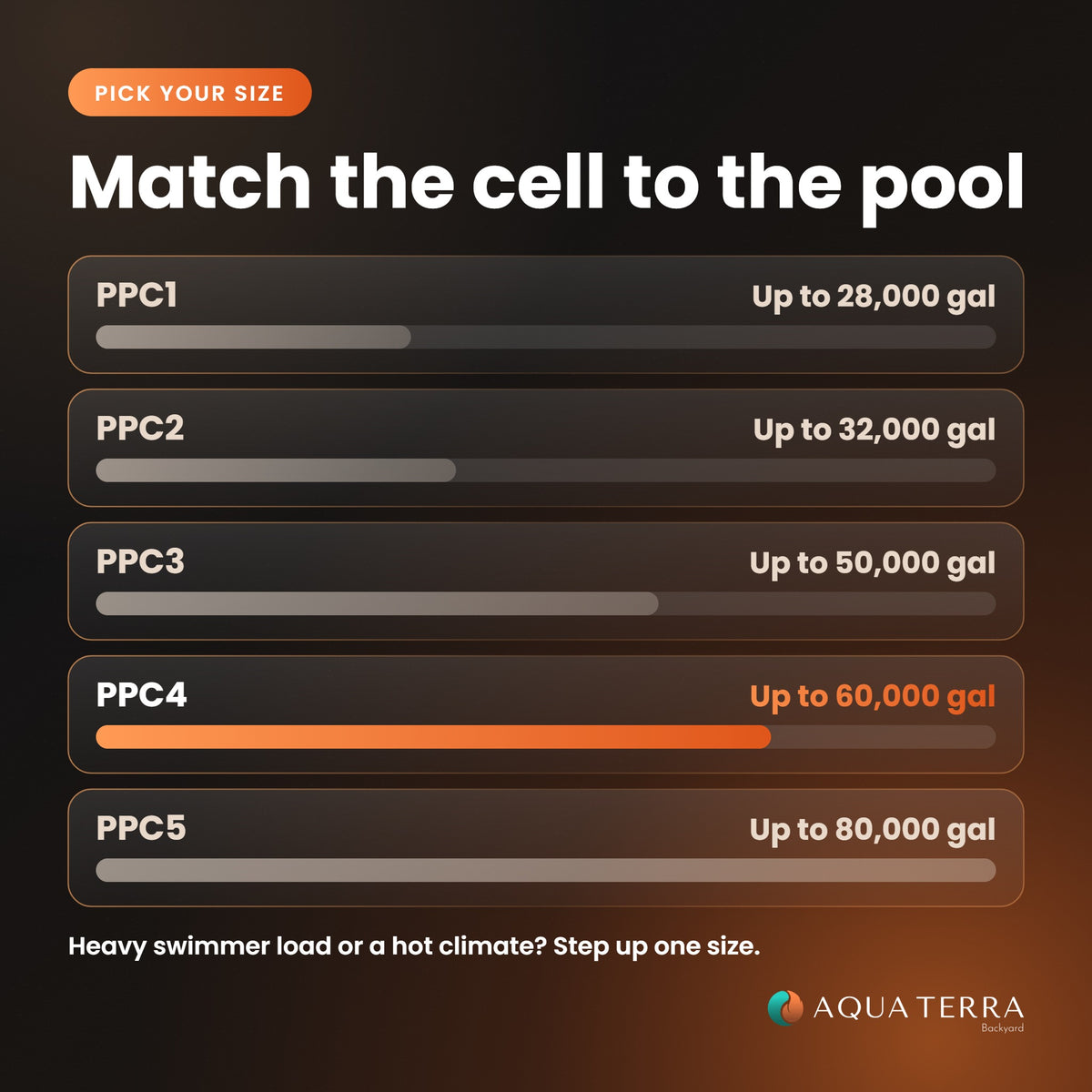 AutoPilot salt cell size guide PPC1 through PPC5 by gallons
