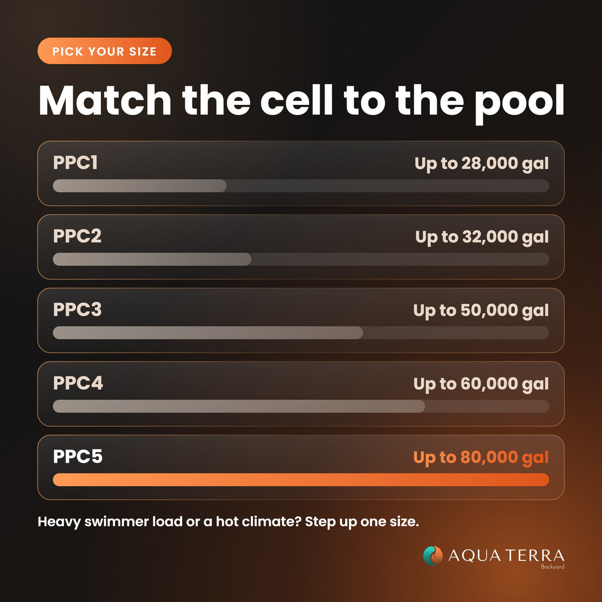 AutoPilot salt cell size guide PPC1 through PPC5 by gallons